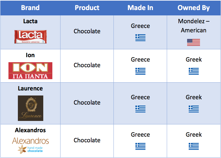 Greek made chocolate vs Greek made and owned chocolate